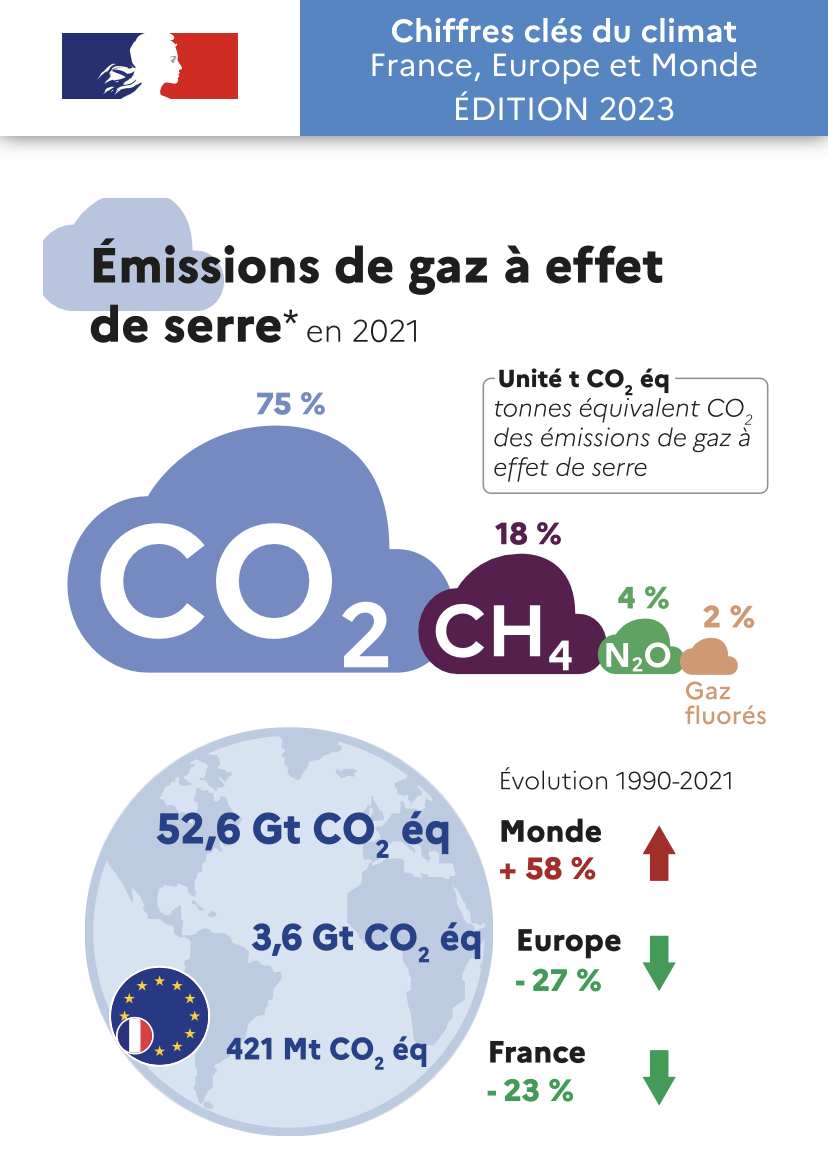 Lire la suite à propos de l’article Chiffres clés du climat